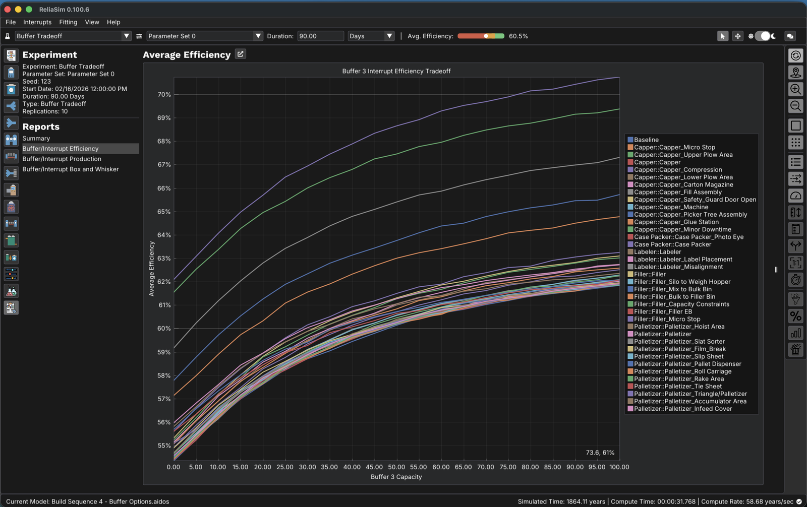 ReliaSim Buffer Tradeoff experiment: average efficiency plotted against Buffer 3 capacity from 0 to 100, one curve per dropped interrupt above a baseline curve, every curve rising steeply then flattening.
