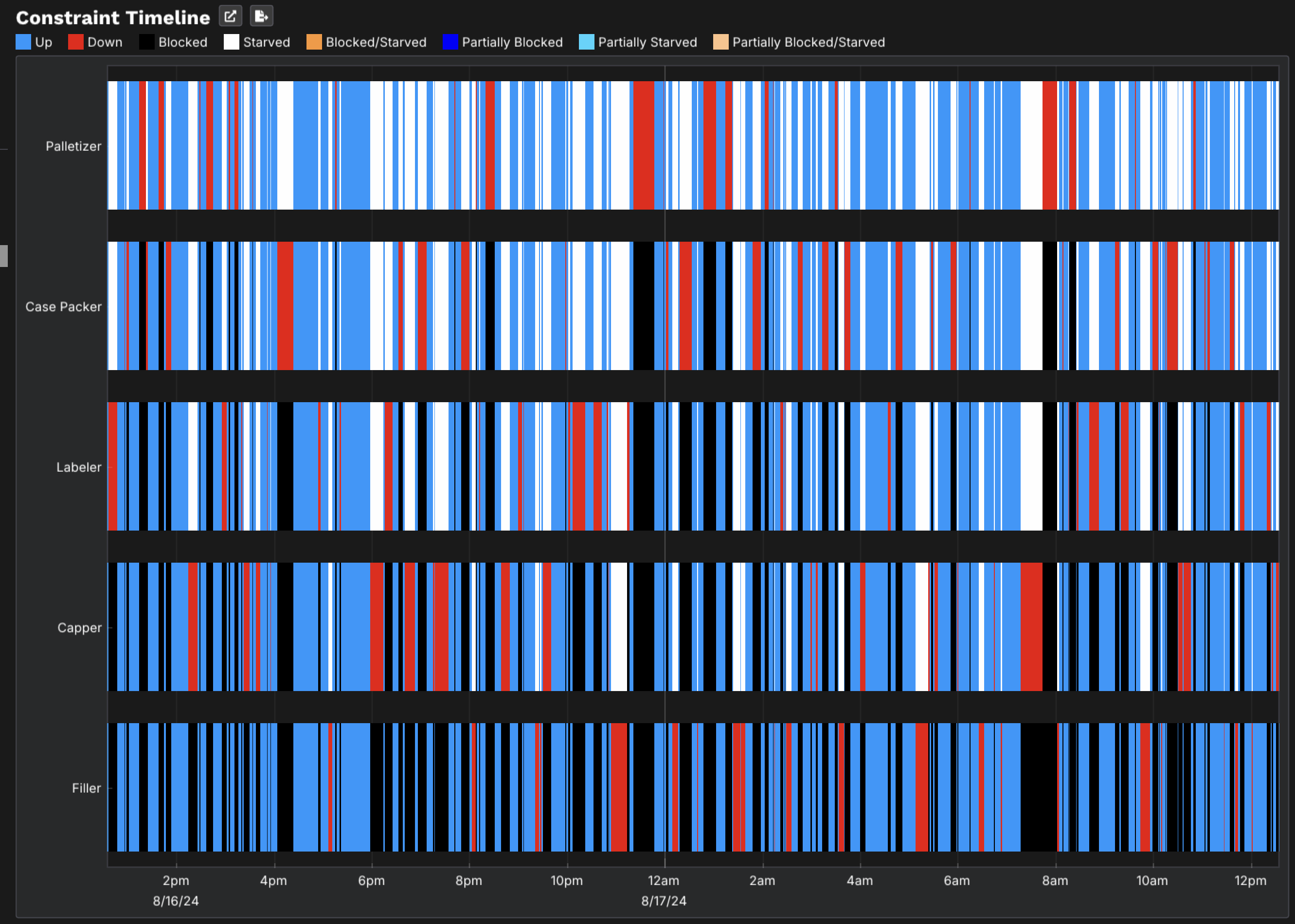 ReliaSim constraint timeline showing which station is the active constraint at each point in the run.