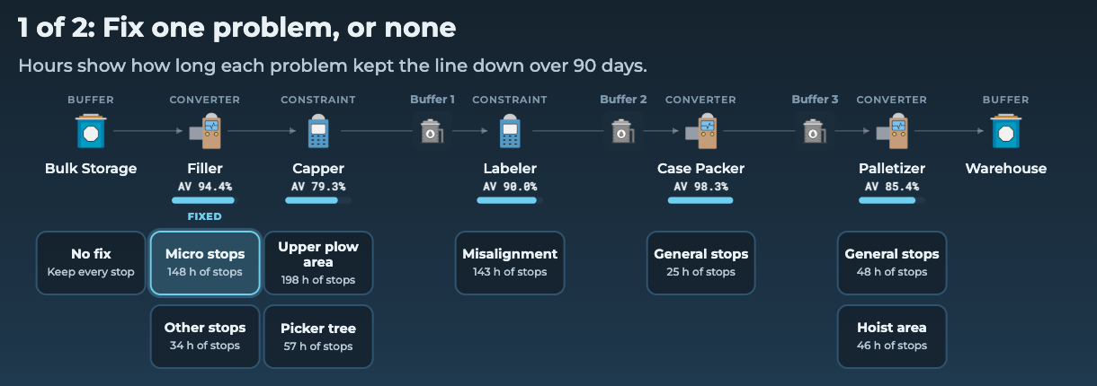 Beat the Bottleneck: the demo bottling line drawn as nodes, with each machine's availability bar and the problems you can fix listed under each machine.