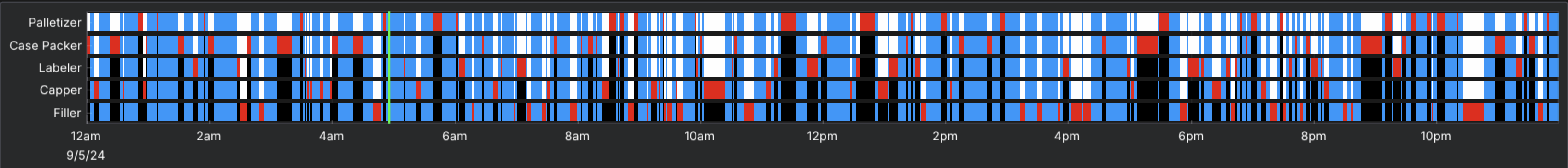 Full line dynamics — five machines with blocking and starving