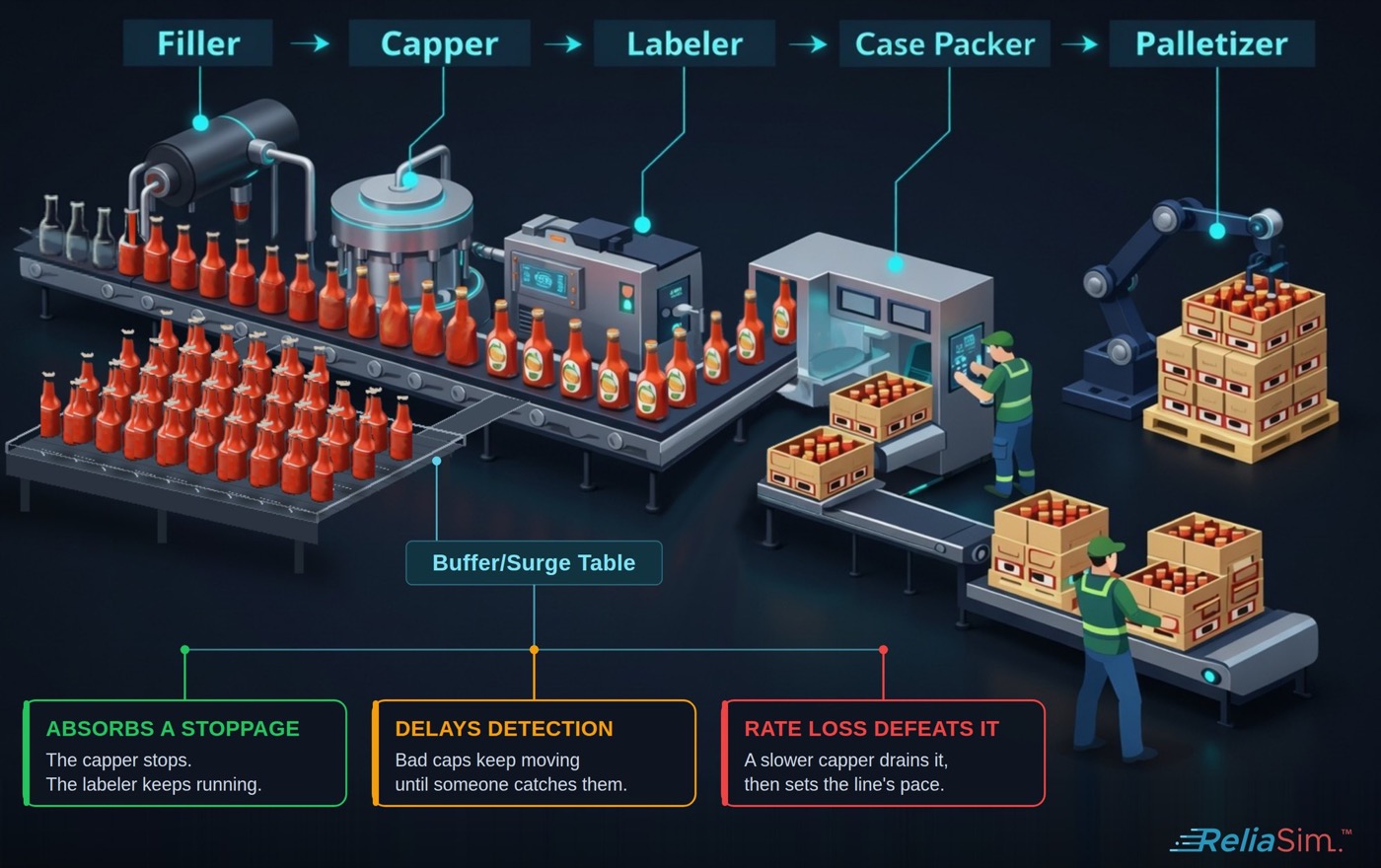 Illustration of a bottling line, Filler to Palletizer, with a surge table between filler and capper. Three callouts: a buffer absorbs a stoppage, it delays detection of bad product, and rate loss defeats it because a slower machine drains it and then sets the line's pace.