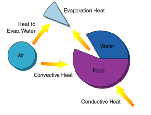 Evaporation heat transfer model