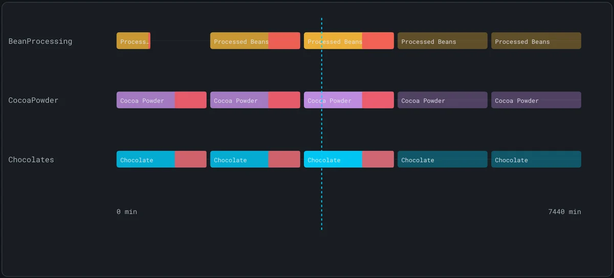 The Chocolate Processing demo: three systems in series shown as a campaign schedule, with equipment failures marked