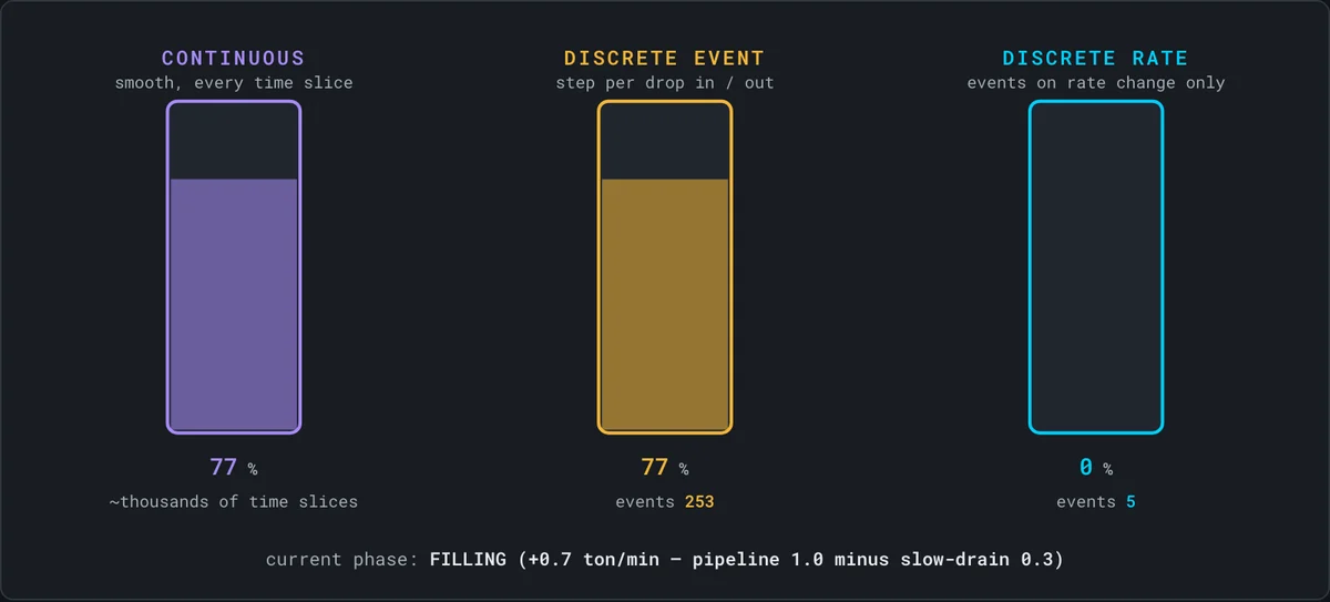 The Fast-Slow Drain demo: one tank drawn three ways, as continuous, discrete event and discrete rate, with the number of events each one needs