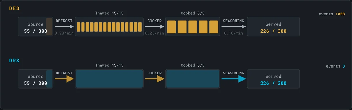 The Hamburger Duo demo: the same five-stage line run as discrete event, with a unit-by-unit event count, and as discrete rate, with a handful of events