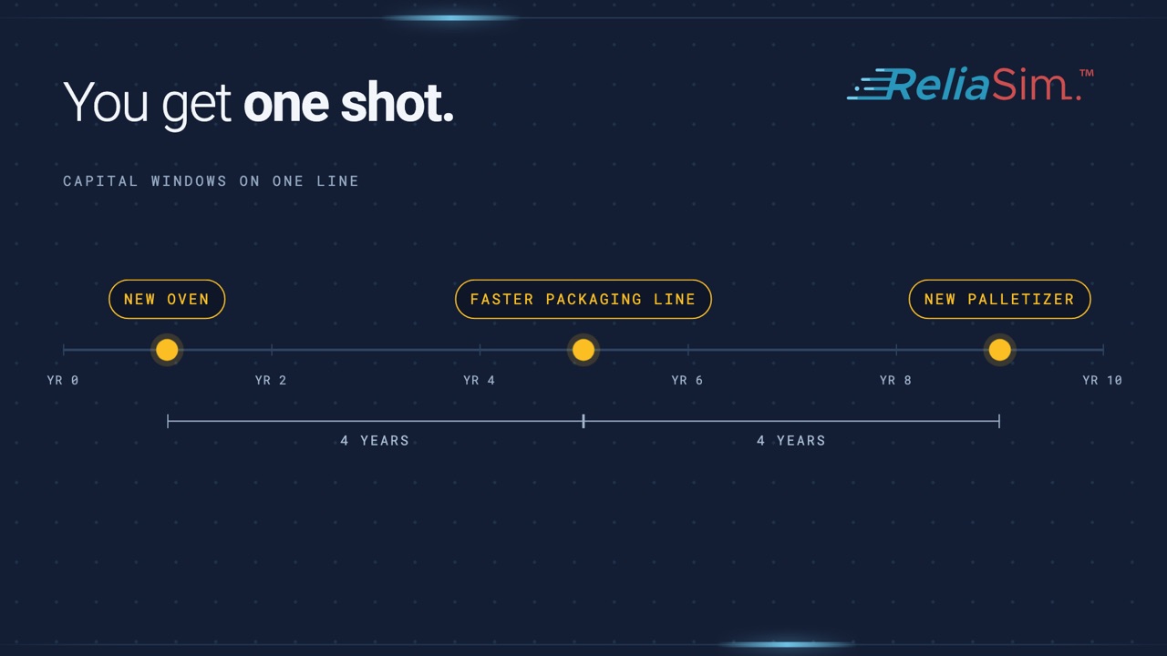 You get one shot: three capital decisions years apart on one line