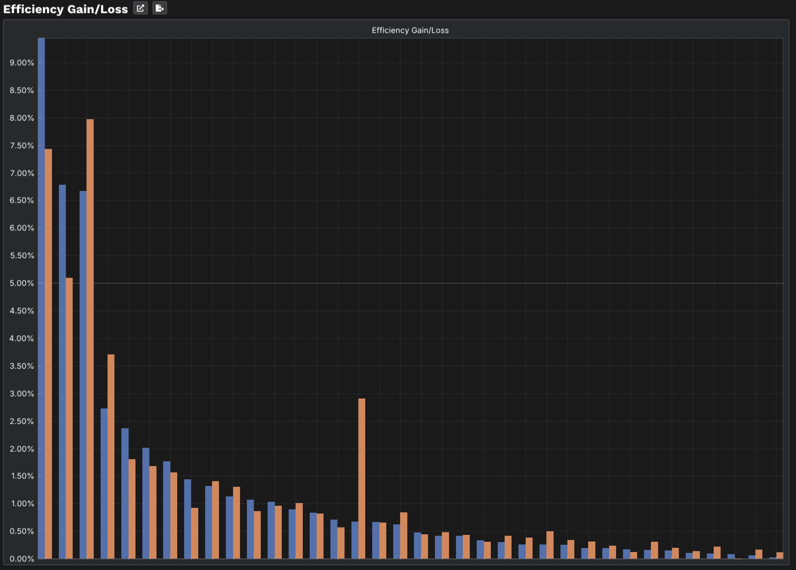 Efficiency Gain/Loss chart