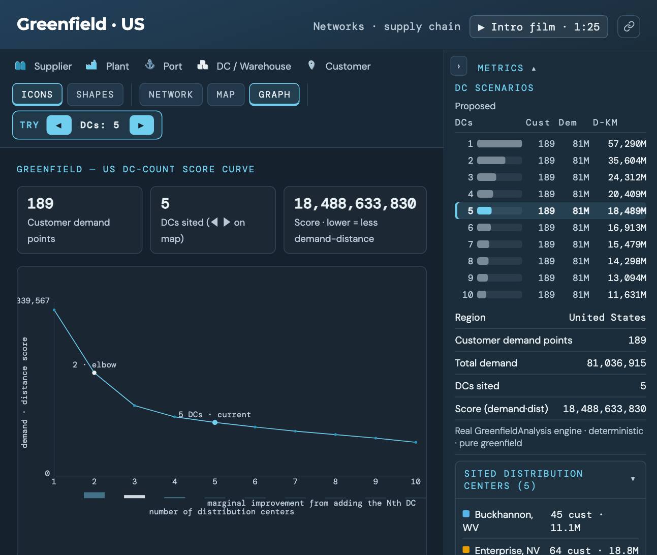 Greenfield US score curve: demand-distance score against number of DCs, falling steeply from one to three DCs and then flattening, with the elbow marked at two