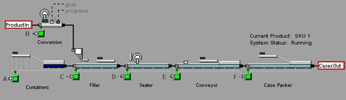 A nested sub-model of one packing line in detail: product in, conversion, containers, filler, sealer, conveyor and case packer, with cases out.