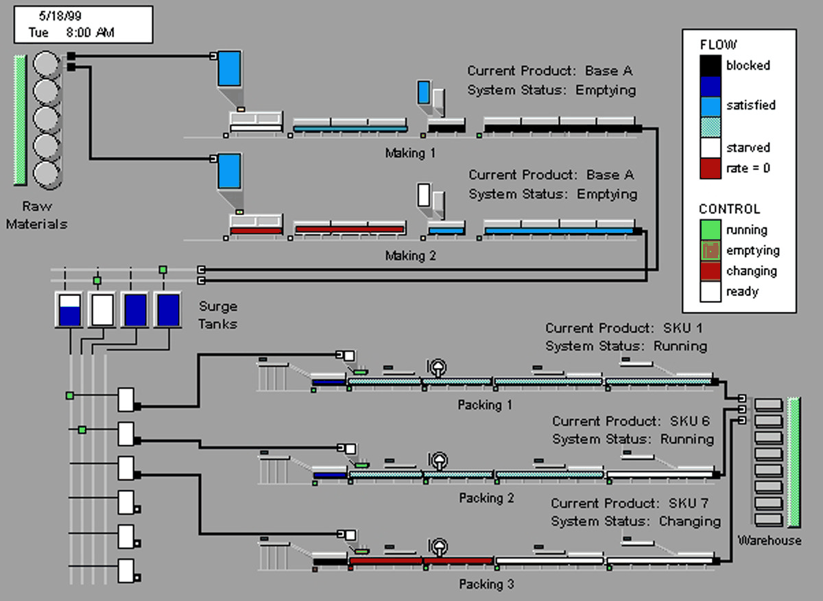 The plant model on screen: raw materials feeding two making lines, a bank of surge tanks, and three packing lines running to a warehouse. Each line shows its current product and system status, and a legend maps colours to blocked, satisfied, starved and rate-zero flow states plus running, emptying, changing and ready control states.