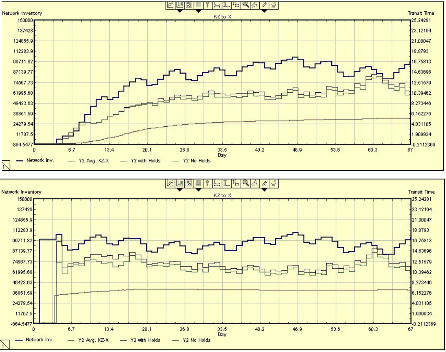 Two model plots over 67 days, from the WSC 2003 paper. Top, started empty: vehicles in the network climb from zero and take about three weeks to reach roughly 80,000 to 100,000, and average transit time rises slowly for weeks. Bottom, started from live data: vehicles in the network begin near 100,000 and transit time starts at its normal level within a few days.