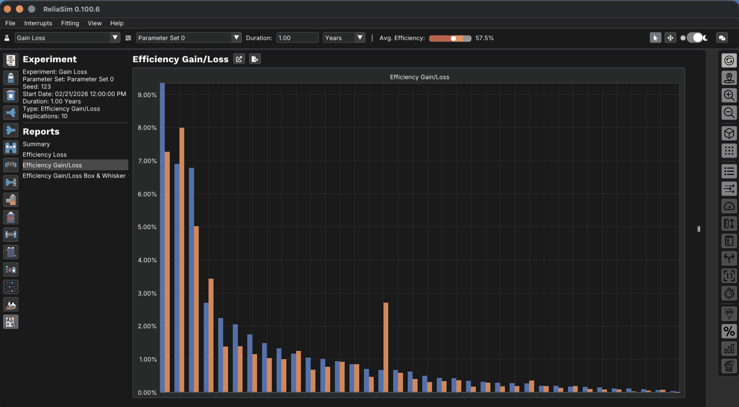 ReliaSim Efficiency Gain/Loss report: descending blue loss bars, one per named failure mode, each paired with an orange gain bar. Some gain bars are taller than their loss bar and some are much shorter.