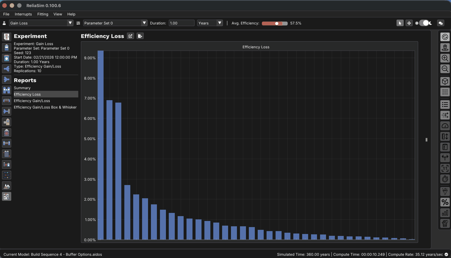 ReliaSim Efficiency Loss report: a descending Pareto of blue bars, one per named failure mode, from about 9.05% down to under 0.1%, over a one-year run at ten replications.