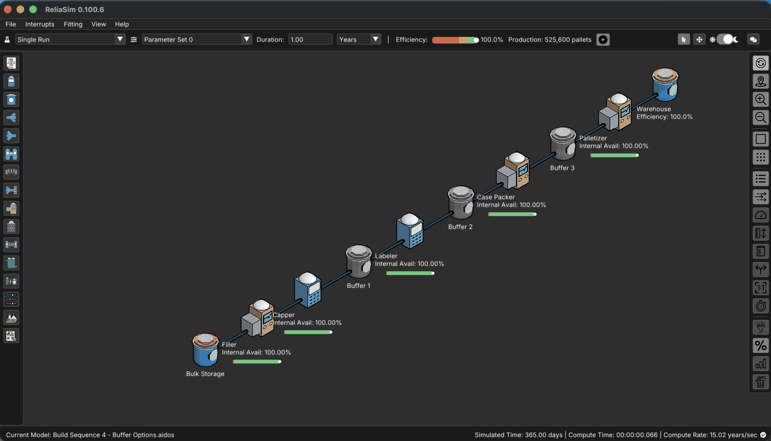 The bottling line with every failure mode removed: every node reads 100.00% internal availability, the toolbar reads 100.0% efficiency and 525,600 pallets over a one-year run.
