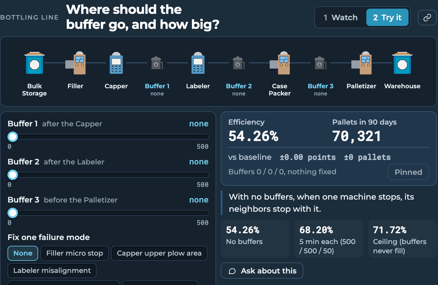 The Sandbox bottling line: buffer sliders, efficiency 54.26%, 70,321 pallets in 90 days