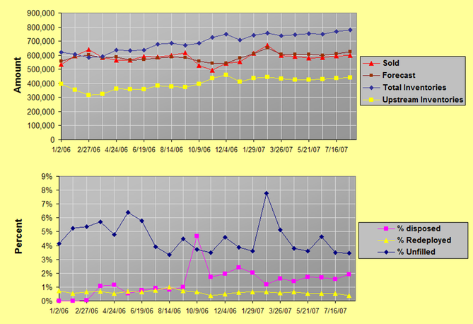 Two model output charts over about 20 months. Top: units sold, forecast, total inventories and upstream inventories. Total inventory runs from about 600,000 to 780,000 units and upstream inventory from about 320,000 to 460,000. Bottom: percent of demand disposed, redeployed and unfilled. Unfilled runs between about 3.5 and 8 percent, disposed rises to a peak near 4.7 percent, and redeployed stays under 1 percent.