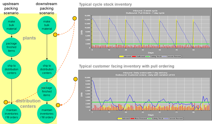 Left: the two scenarios side by side. Upstream packing runs make bulk, package, ship to distribution centers, then hold inventory and fill orders. Downstream packing makes bulk, ships it, and packages at the distribution center before holding inventory. Right: two model plots over about 90 days. Cycle stock inventory saws from about 14,000 units down to near zero on a two-week inbound cycle, while customer-facing inventory under pull ordering fluctuates between about 1,000 and 5,000 units around a safety stock line.