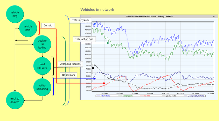 The vehicle flow, from manufacturing through holds, truck to rail loading, loading railcars, rail to unloading and truck to dealers, bracketed against a model plot of vehicles in the network from November 2005 to June 2006. Total vehicles in the system fall from about 200,000 to between 100,000 and 150,000, with separate lines for vehicles not on hold, on hold, at loading facilities and on railcars.