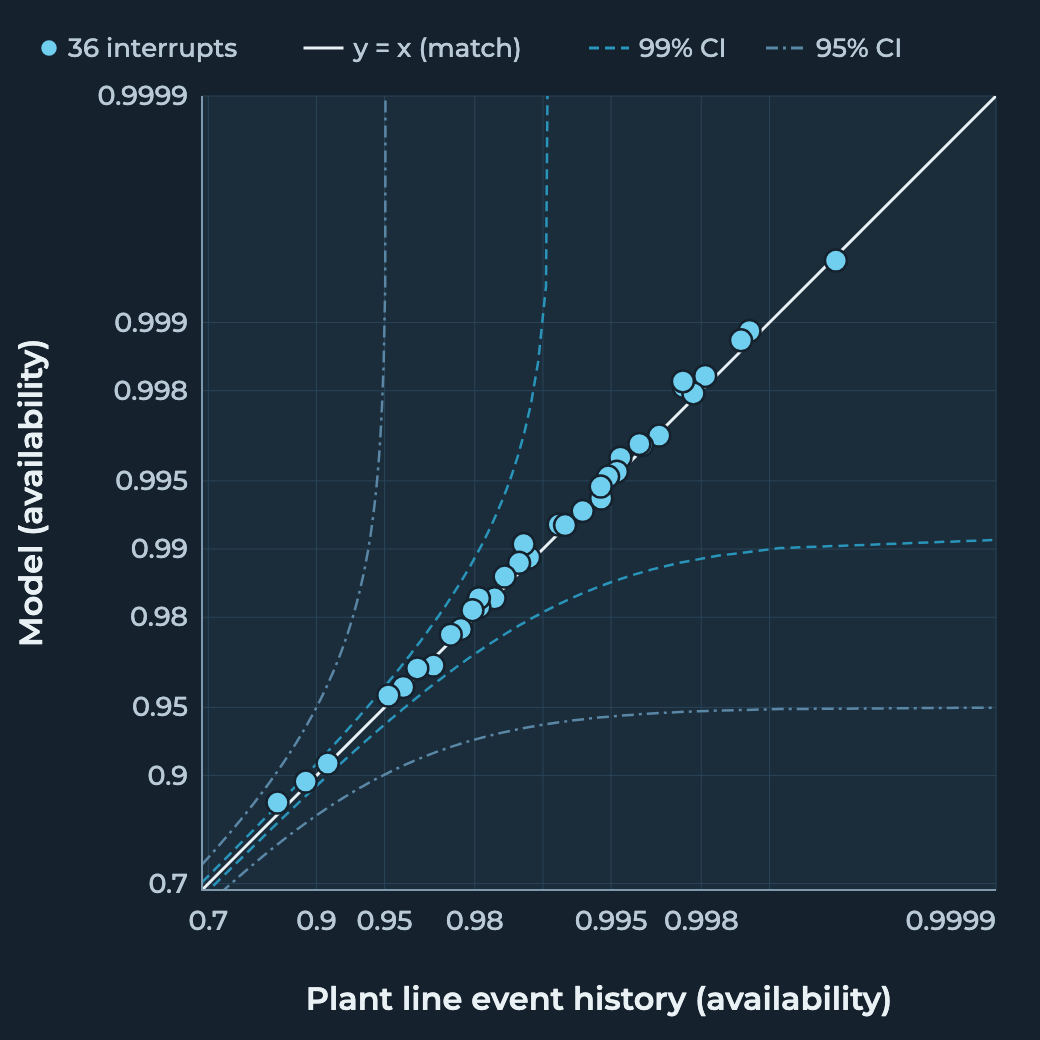 ReliaStats validation of the bottling line: each interrupt's availability in the plant's line event history against the model's runs, every point on the line of agreement